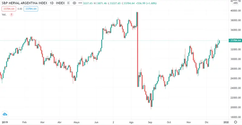 Gráfico del índice S&P Merval en un espacio de tiempo de un año